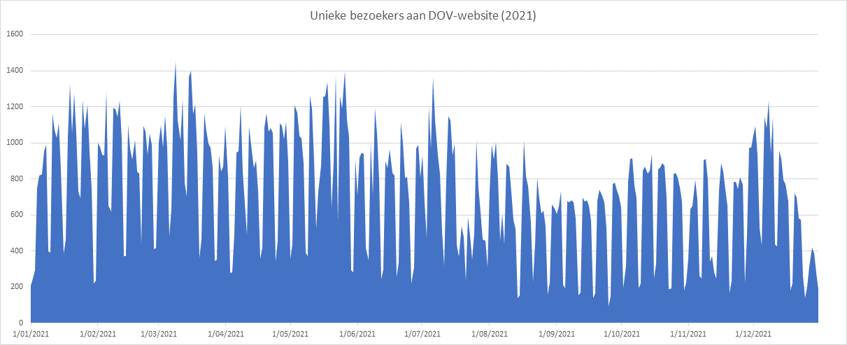 Aantal gebruikers DOV website in 2021
