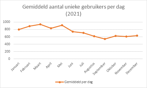 Aantal gebruikers DOV website per dag