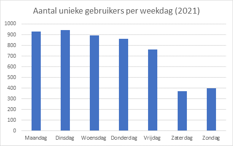 Aantal gebruikers DOV per weekdag 2021
