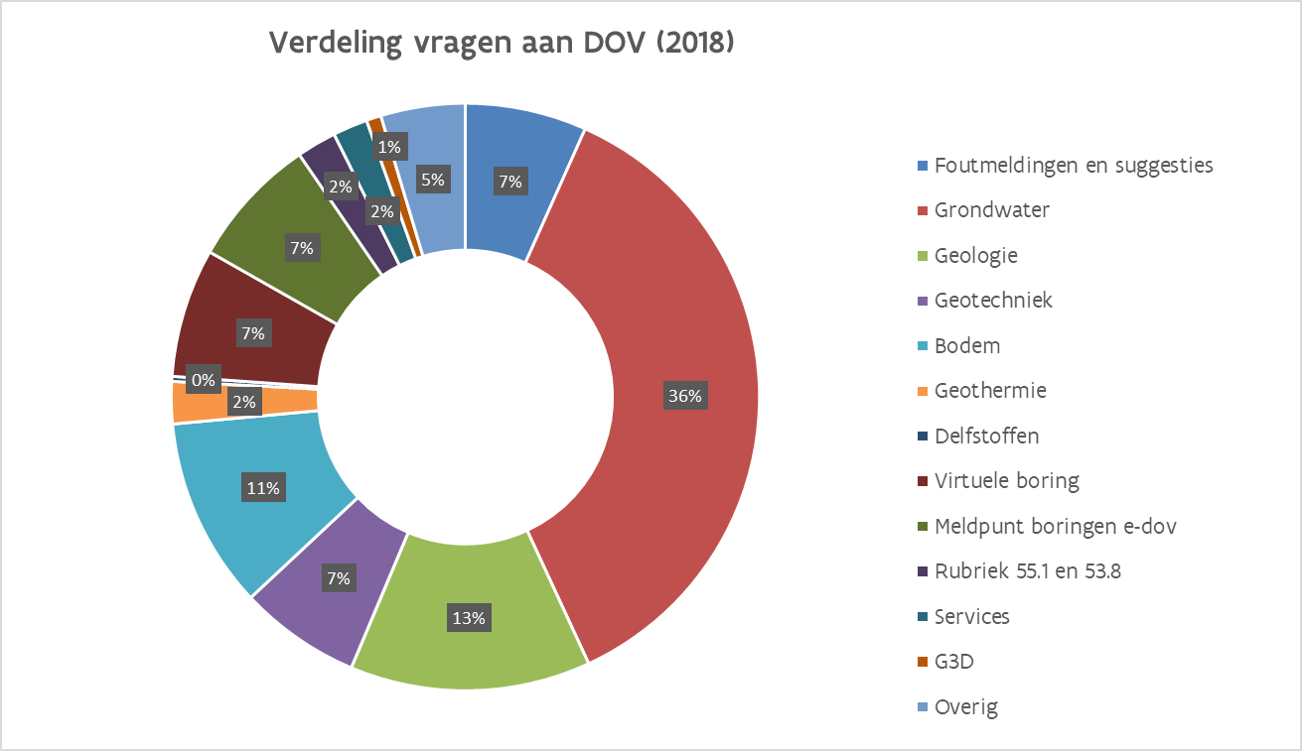 Verdelin vragen aan DOV in 2018