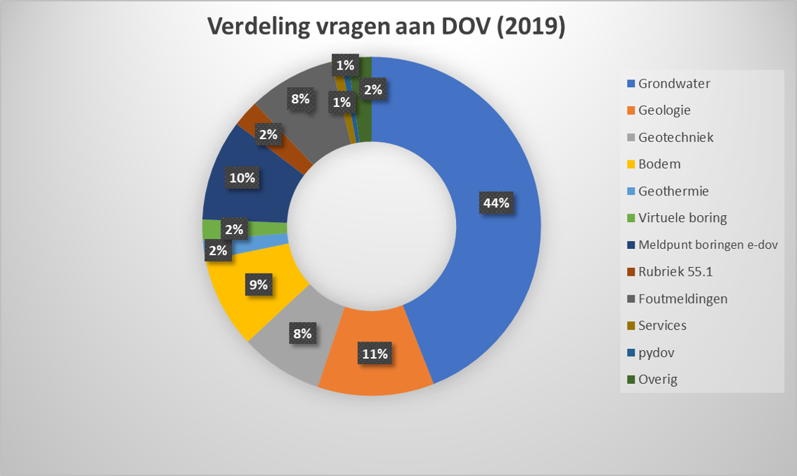 Vragen aan DOV in 2019