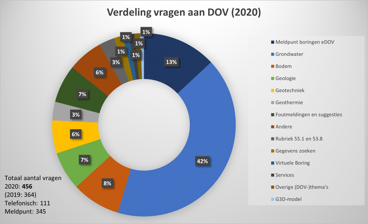 Vragen aan DOV 2020