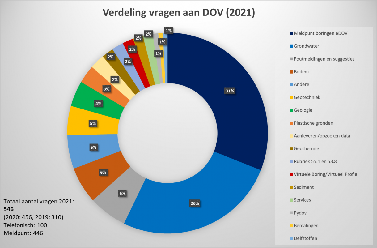 Verdeling vragen aan DOV 2021