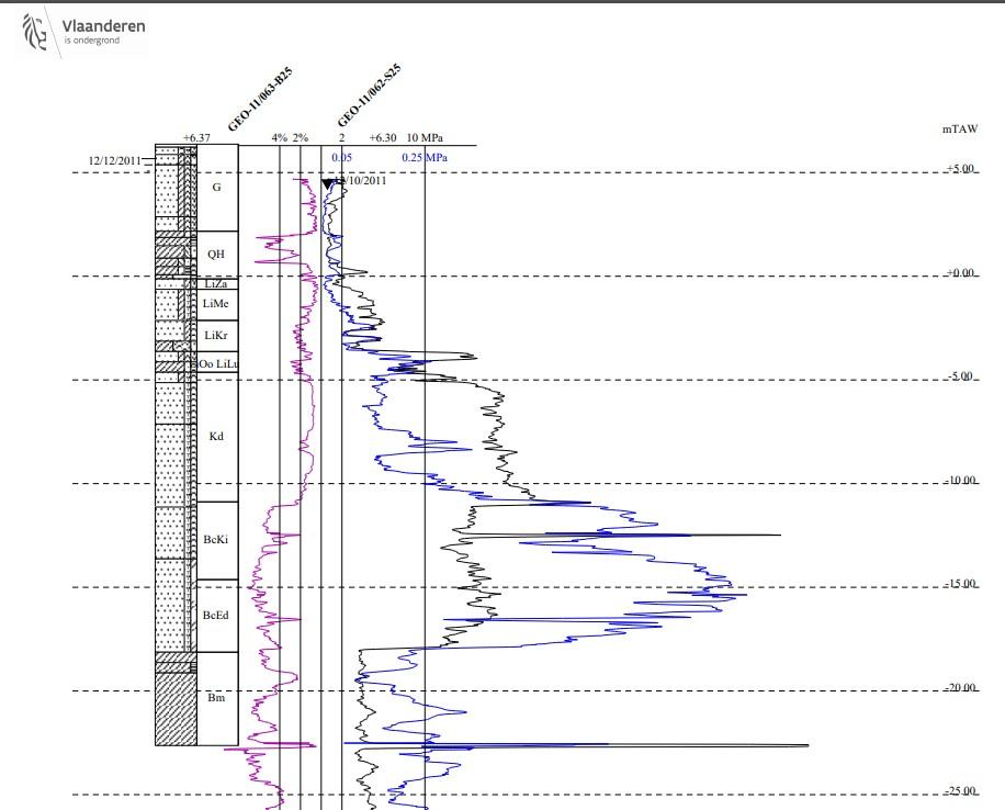 Voorbeeld lengteprofiel