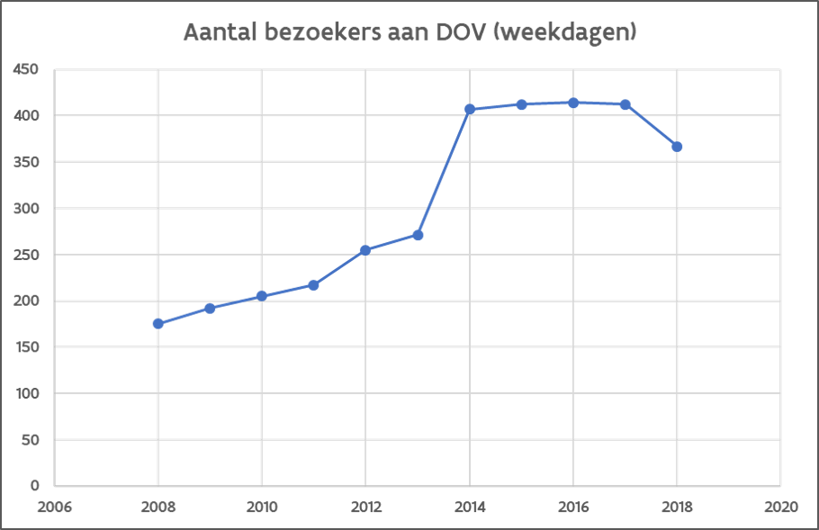Evolutie aantal bezokers 2008-2018