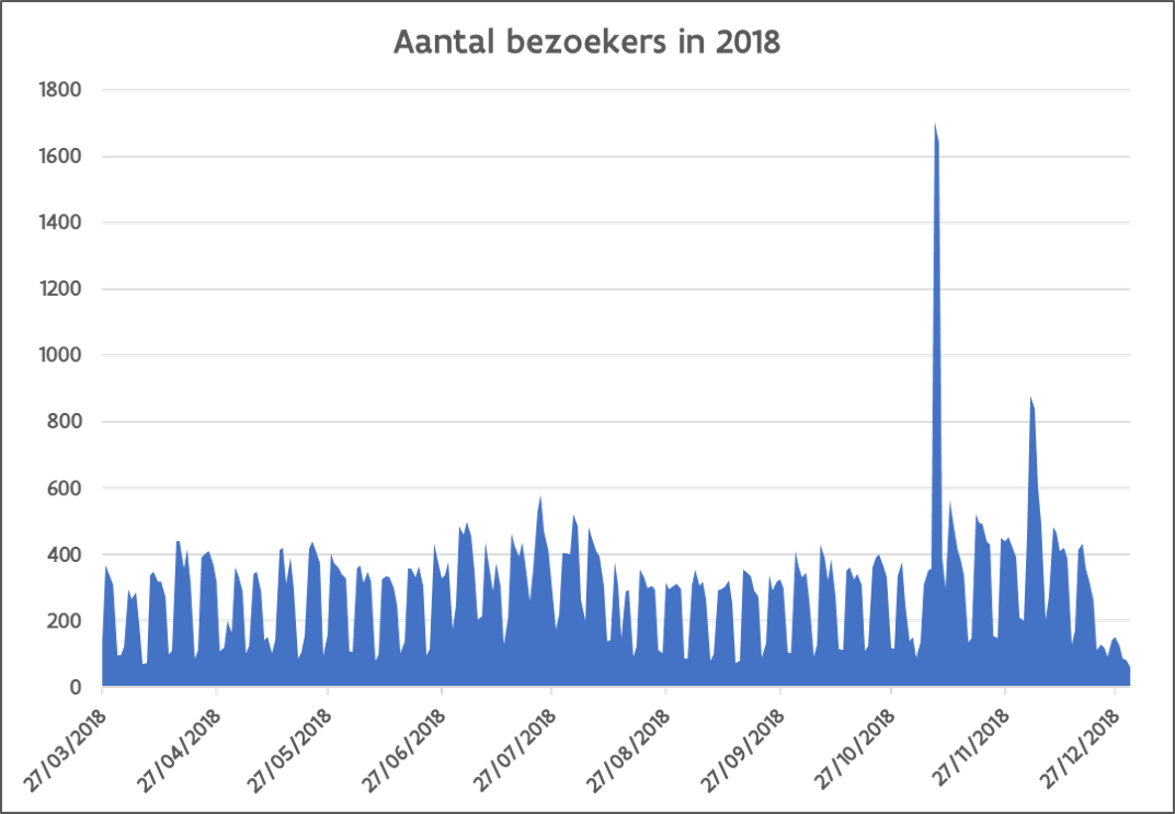 Aantal bezoekers in 2018
