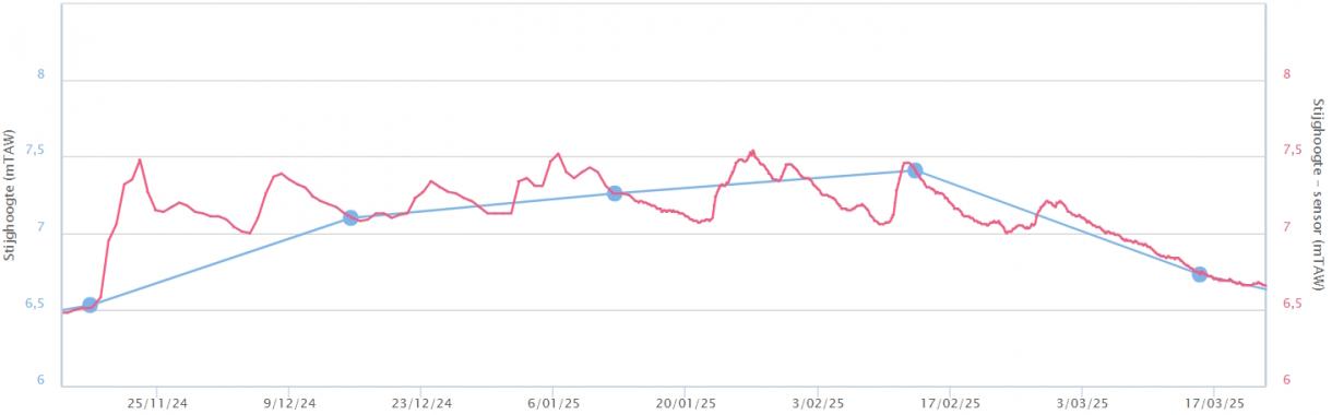 Deze grafiek vergelijkt de manuele metingen met de sensormetingen van het grondwaterpeil in meetput 1-1110B F1 in Puurs-Sint-Amands van oktober 2024 tot april 2025