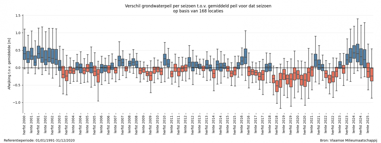 Verdeling van de verschillen tussen het grondwaterpeil per seizoen t.o.v. het gemiddeld peil in de referentieperiode voor dat seizoen.