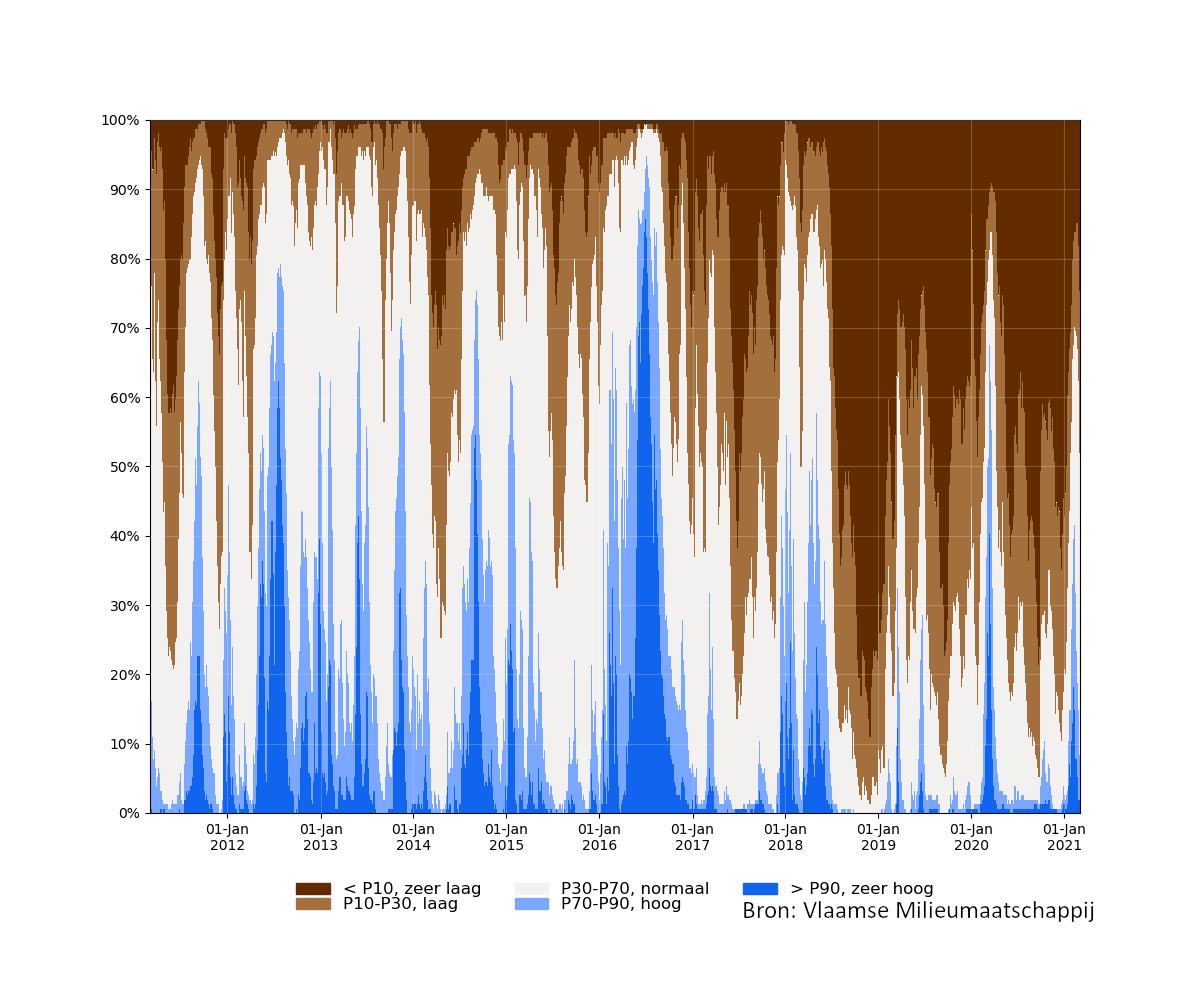 samenvatting_filters_2011-01-31 tot 2021-01-31_relative.png
