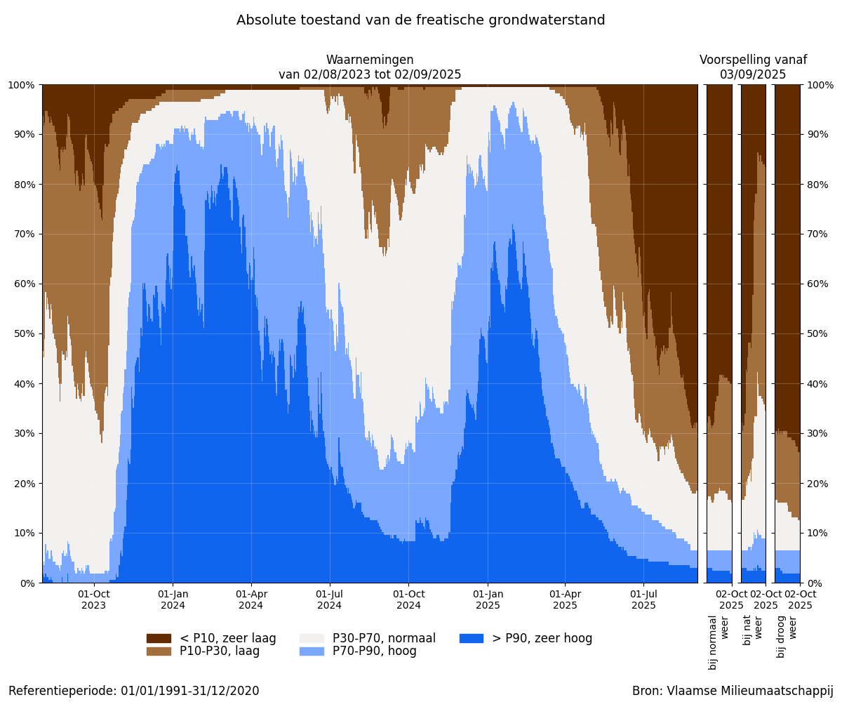 : Absolute toestand van de freatische grondwaterstand: