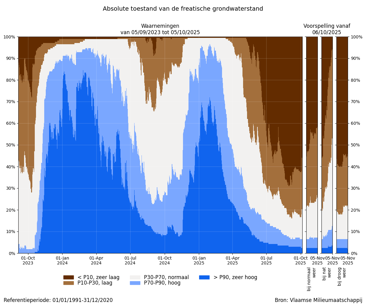 Absolute toestand van de freatische grondwaterstand: Percentage van de meetplaatsen met een zeer lage, lage, normale, hoge of zeer hoge grondwaterstand (t.o.v. alle peilen van de referentieperiode) voor de afgelopen 2 jaar + scenariogebaseerde voorspelling voor de komende maand. In de winter worden vooral hoge grondwaterstanden verwacht, in de zomer vooral lage.