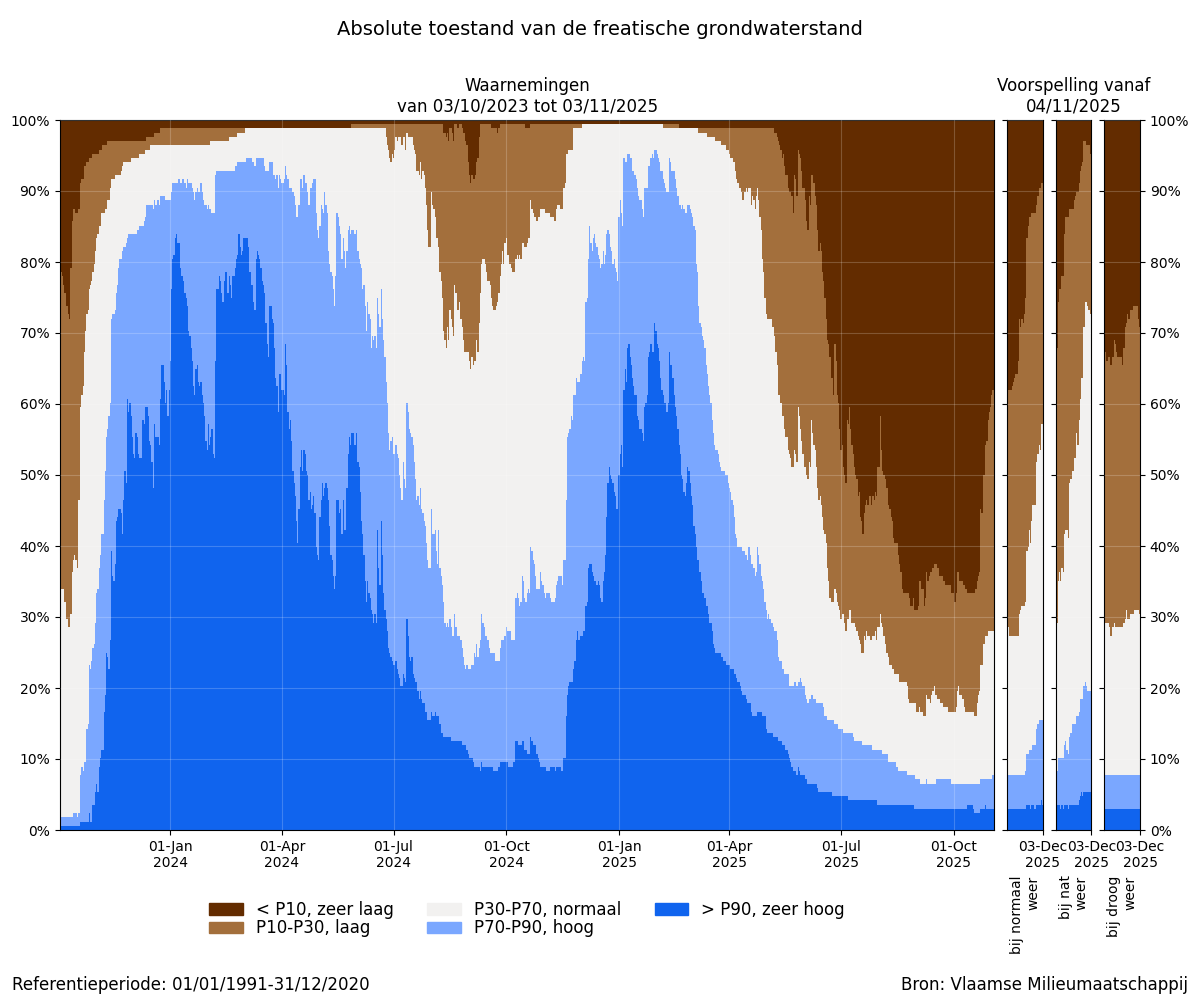 Figuur 1: Absolute toestand van de freatische grondwaterstand: Percentage van de meetplaatsen met een zeer lage, lage, normale, hoge of zeer hoge grondwaterstand (t.o.v. alle peilen van de referentieperiode) voor de afgelopen 2 jaar + scenariogebaseerde voorspelling voor de komende maand. In de winter worden vooral hoge grondwaterstanden verwacht, in de zomer vooral lage