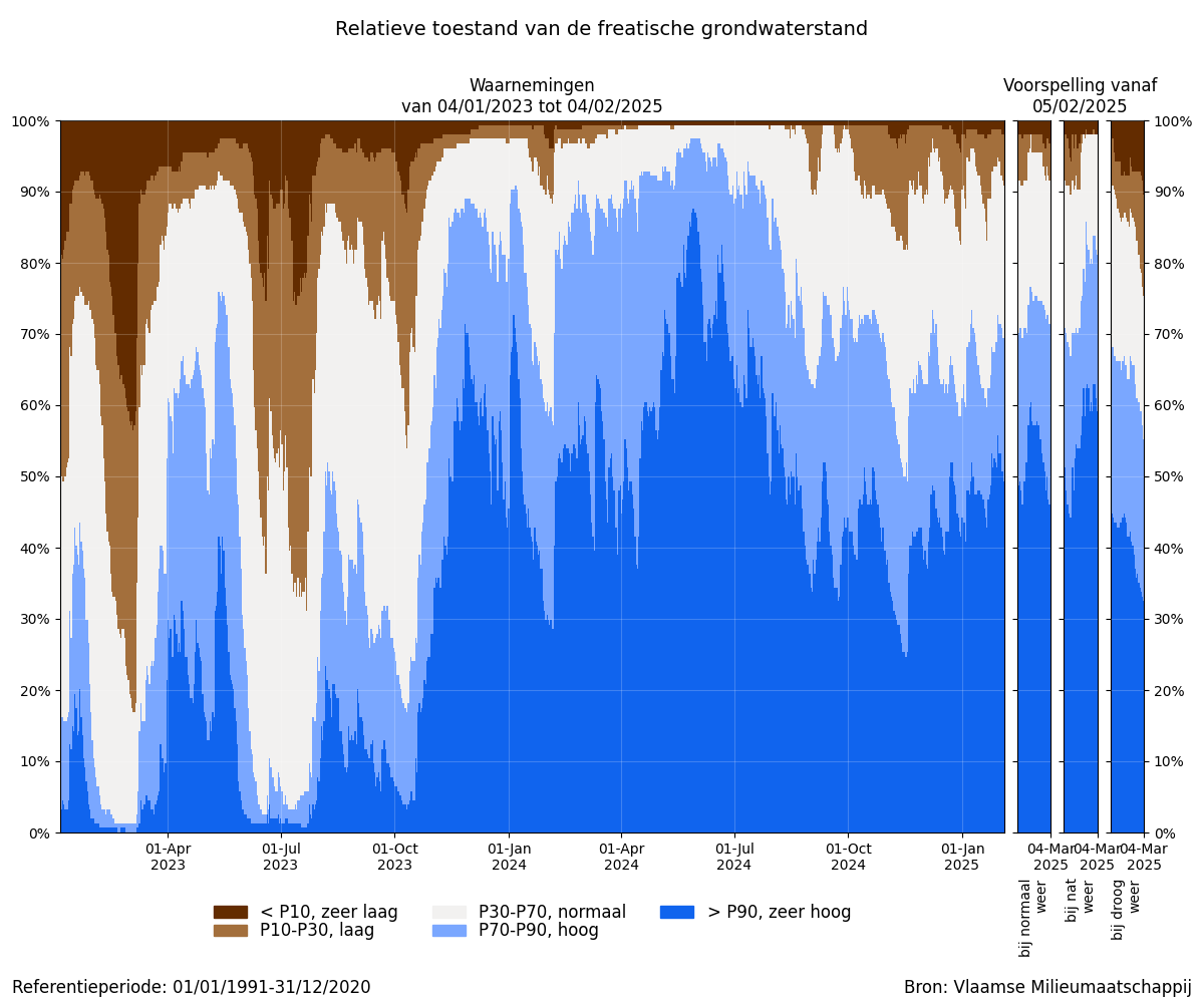 Relatieve toestand van de freatische grondwaterstand