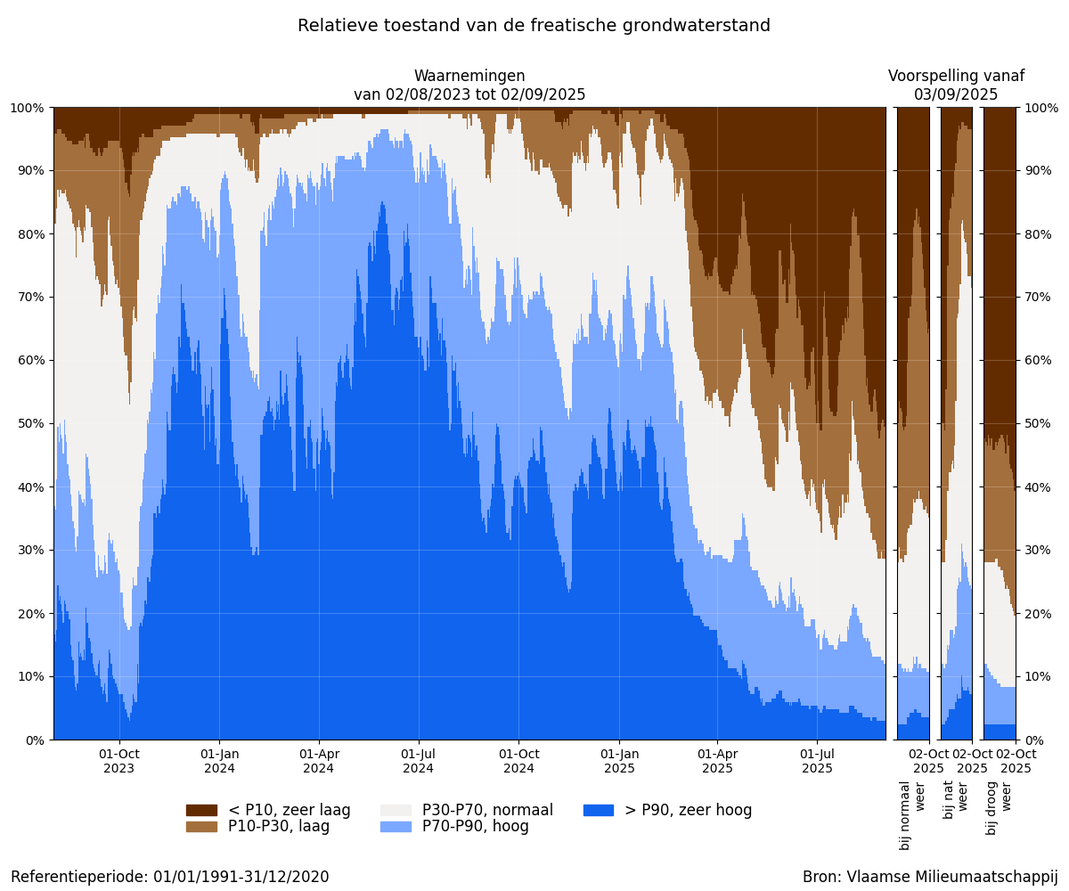 Relatieve toestand van de freatische grondwaterstand