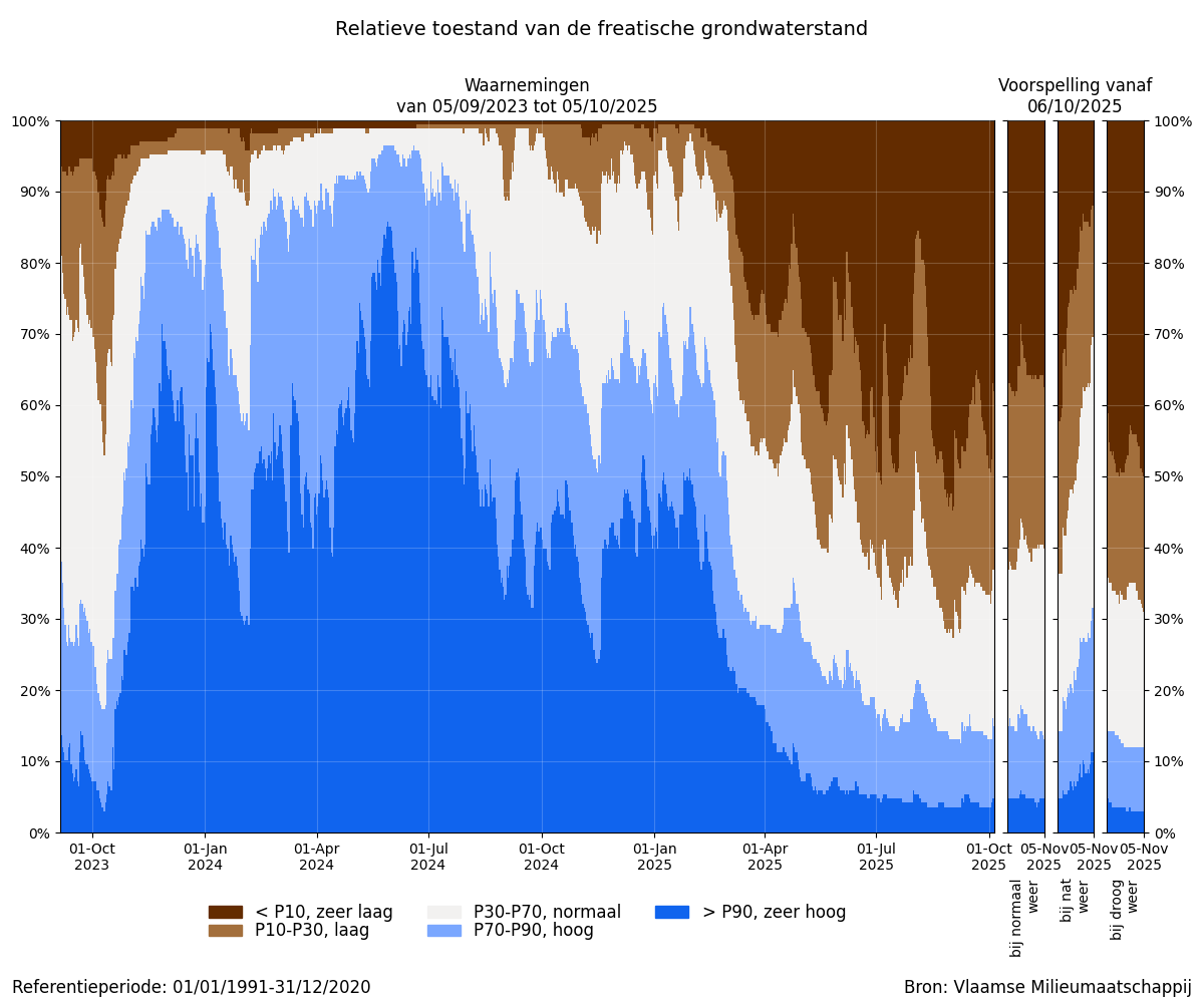 Figuur 2: Relatieve toestand van de freatische grondwaterstand: Percentage van de meetplaatsen met een zeer lage, lage, normale, hoge of zeer hoge grondwaterstand voor de tijd van het jaar, voor de afgelopen 2 jaar + scenariogebaseerde voorspelling voor de komende maand.