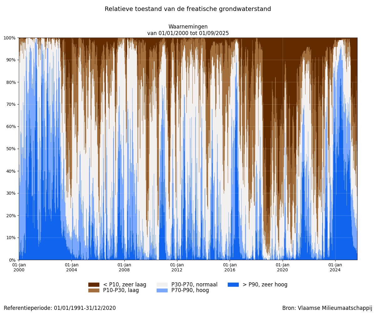 Relatieve toestand van de freatische grondwaterstand